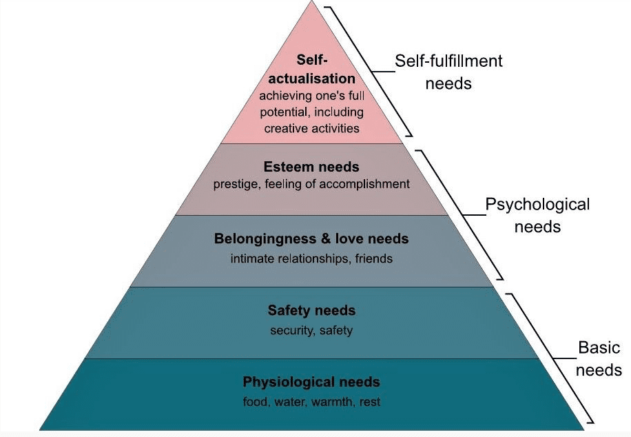Maslow’s Hierarchy of Needs