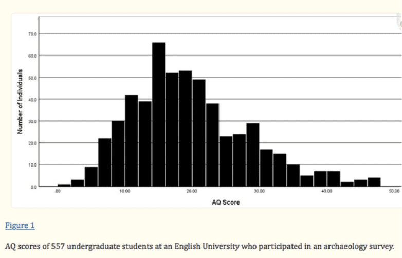 AQ scores of 557 undergraduate students at an English university who participated in an archaeology survey. An AQ score of 15 has the highest distribution.