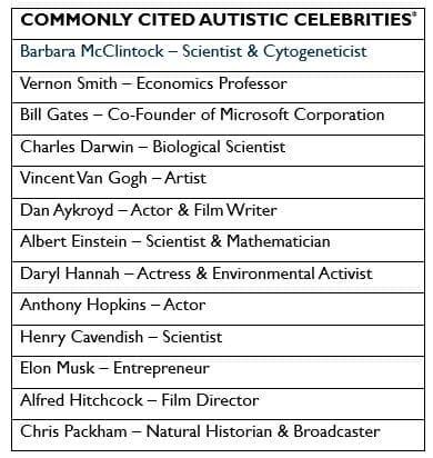 COMMONLY CITED AUTISTIC CELEBRITIES.
Barbara McClintock – Scientist & Cytogeneticist.
Vernon Smith – Economics Professor.
Bill Gates – Co-Founder of Microsoft Corporation.
Charles Darwin – Biological Scientist.
Vincent Van Gogh – Artist.
Dan Aykroyd – Actor & Film Writer.
Albert Einstein – Scientist & Mathematician.
Daryl Hannah – Actress & Environmental Activist.
Anthony Hopkins – Actor.
Henry Cavendish – Scientist.
Elon Musk – Entrepreneur.
Alfred Hitchcock – Film Director.
Chris Packham – Natural Historian & Broadcaster.